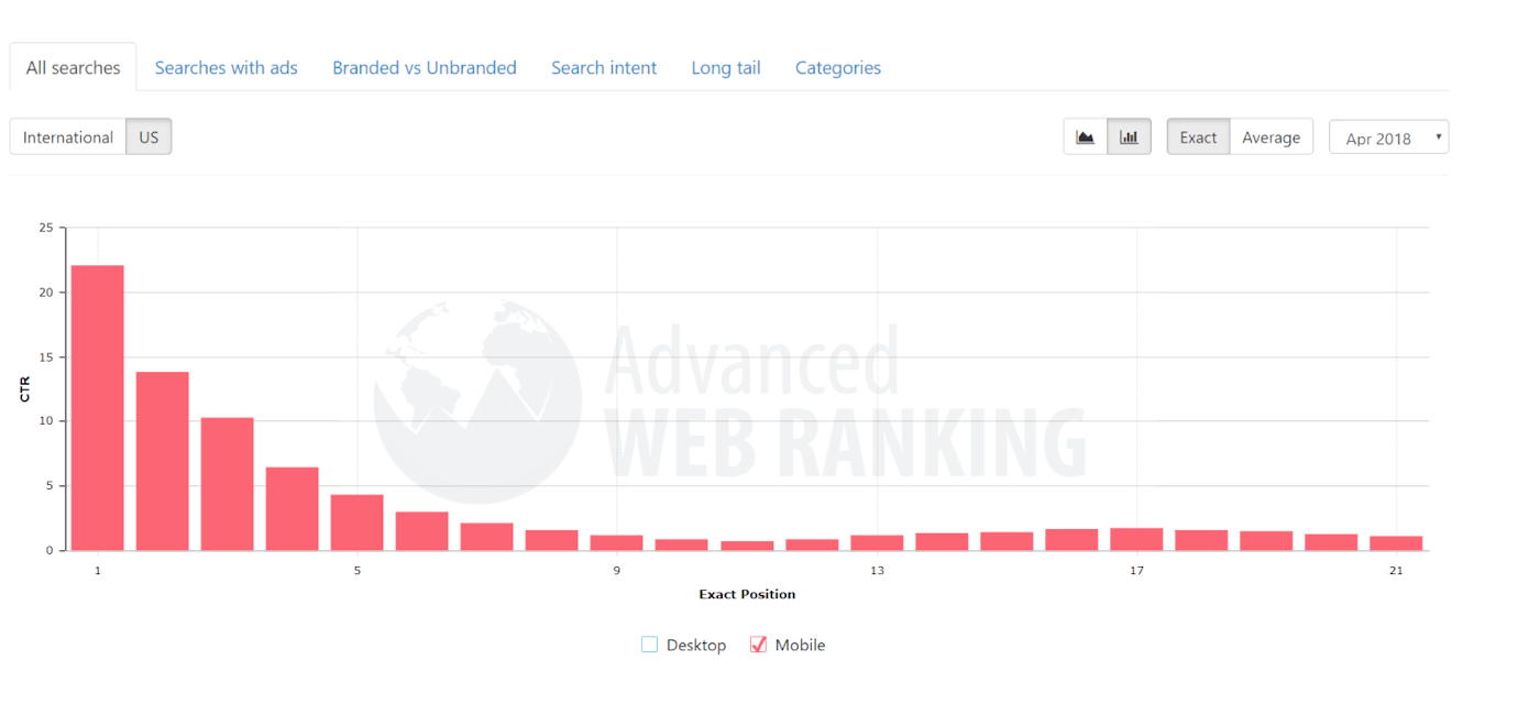 Chart lays out the click-thru percentage of each mobile search result based on position.