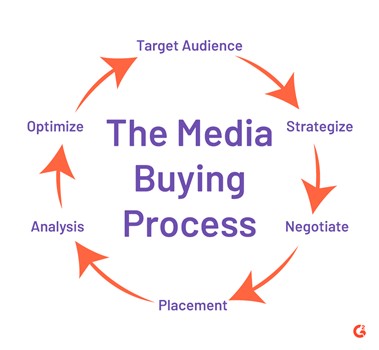 Three Stages of the Media Buying Process