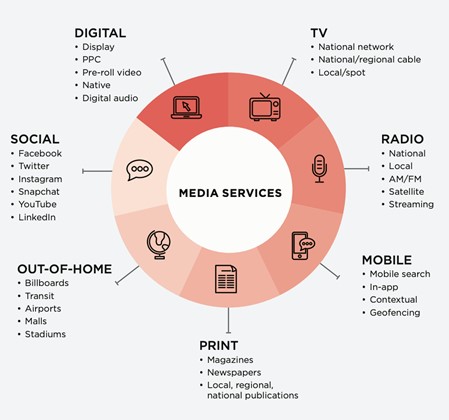 The 11 Steps of the Media Buying Process Explained